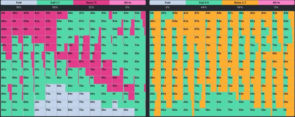 GTO big blind defense and 3-bet range chart 100bb effective stack
