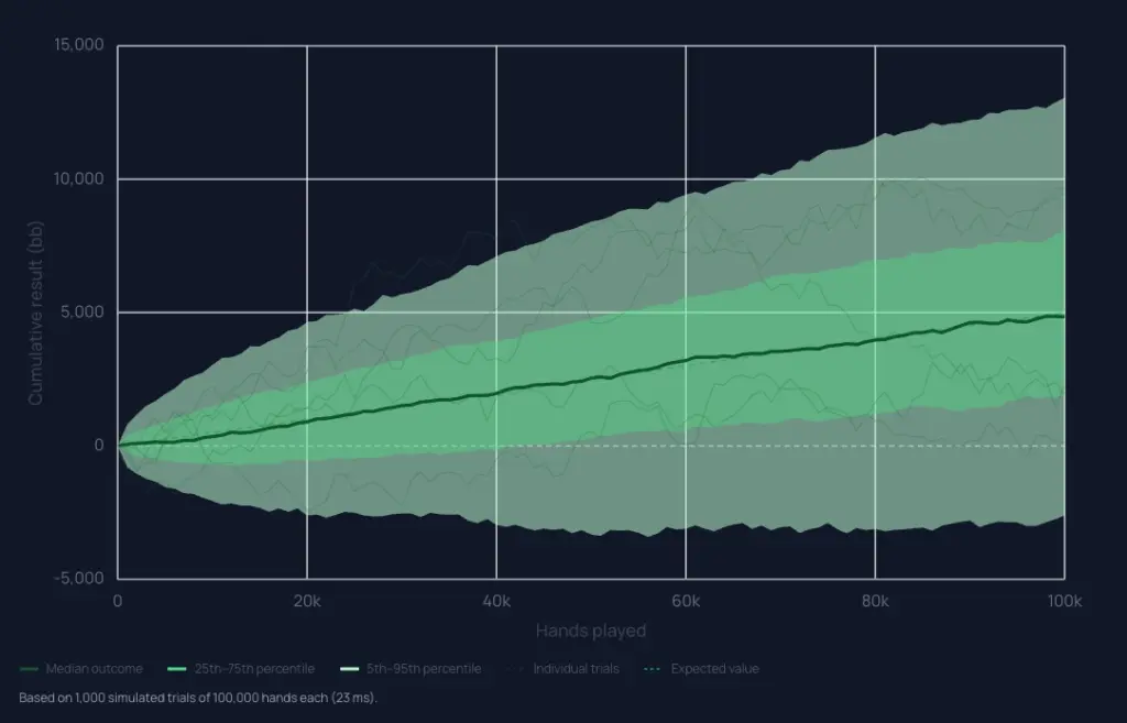 A poker variance calculator graph showing a 100,000 hand simulation for a winning Pot-Limit Omaha player.