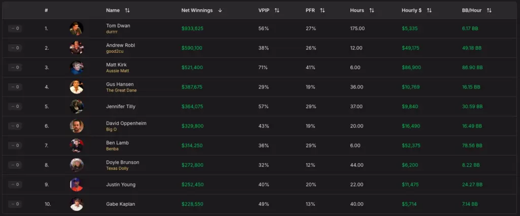Poker After Dark all-time cash game leaderboard from HighRollPoker showing Tom Dwan in first place
