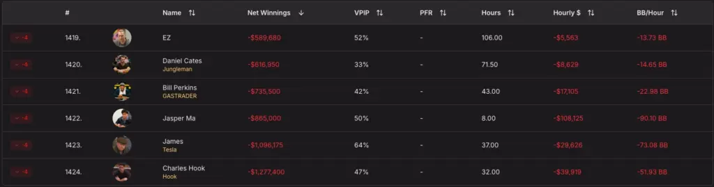 HighRoll Poker leaderboard showing the biggest all-time losers at Poker at the Lodge