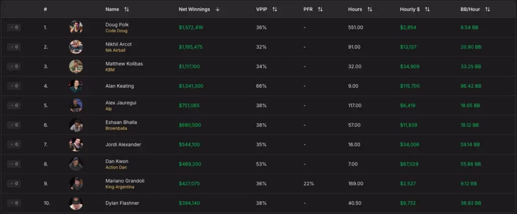 HighRoll Poker leaderboard showing the biggest all-time winners at Poker at the Lodge
