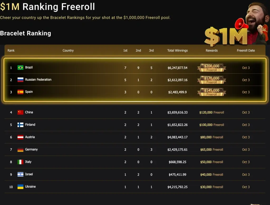 2026 WSOP Online bracelet ranking and $1 million ranking freeroll